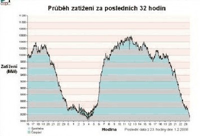 zatížení_sítě.jpeg