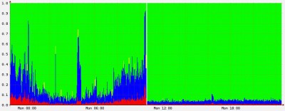 V levé části je vyzobrazeno vytížení původního serveru (konkrétně jeho CPU). V pravé části (přibližně od 11:00) je pak vidět zatížení nového serveru. Z původní zátěže cca 35% se rázem stalo 5%. Modré čáry = zátěž způsobená uživateli, červené čáry = zátěž způsobená systémem.