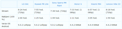http://mobilenet.cz/clanky/recenze-lg-g4c-replika-plna-protikladu-27731/2-baterie-a-vydrz-hardware-a-uzivatelske-prostredi-multimedia