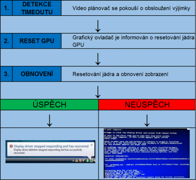 Postup TDR, zdroj: vlastní