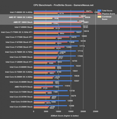 ryzen-r7-1800x-firestrike.png