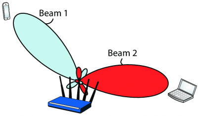 Beamforming