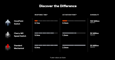 OmniPoint Switches vs. Cherry MX Speed vs. Normal Mechanical.png